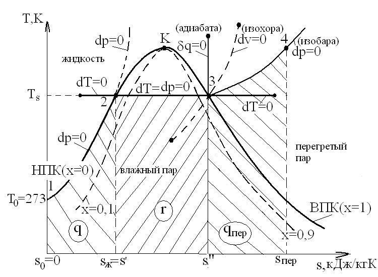 Диаграммы pv и ts