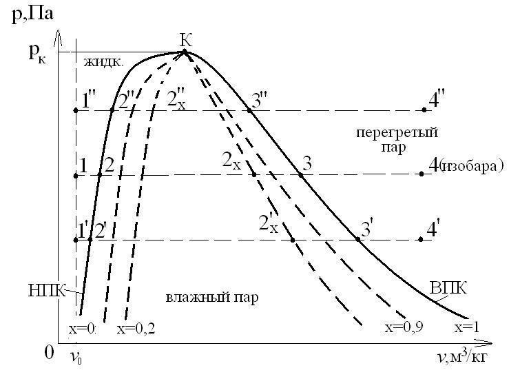 Как выглядит изображение процесса парообразования при p const в pv и ts координатах