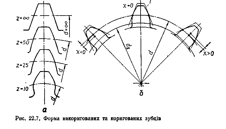 Початковий контур зубчастих коліс