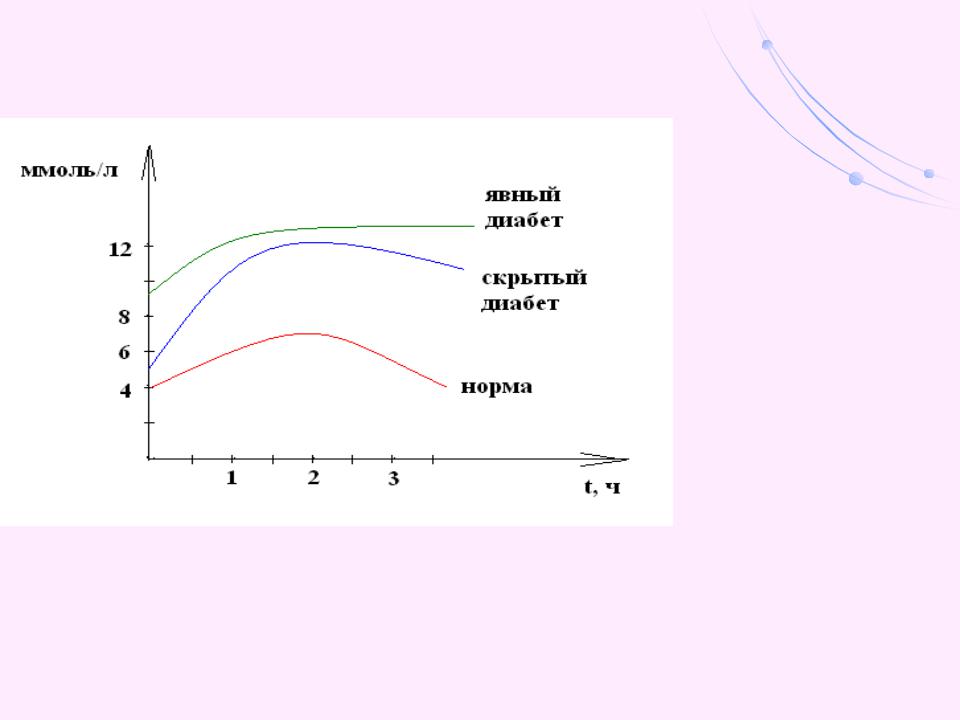Сахарная кривая в норме