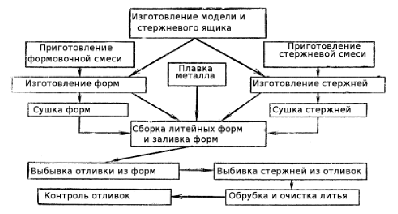 Последовательная схема затвердевания при производстве отливок характерна для