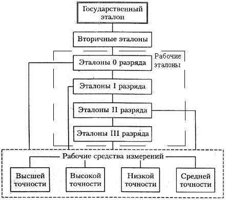 Кто разрабатывает государственную поверочную схему передачи единицы величины