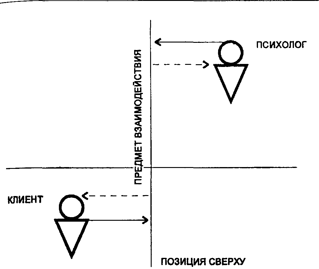 Позиция психолога. Профессиональная позиция психолога. Позиция снизу психолог. Позиции психолога по отношению к клиенту. Профессиональная позиция практического психолога.