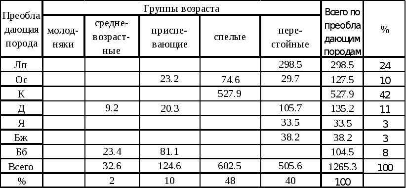 Группы возраста ели