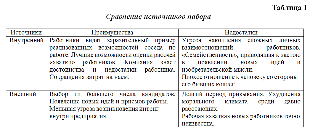 Таблица источников. Достоинства и недостатки внутреннего и внешнего набора персонала. Внешние источники найма персонала. Плюсы и минусы источников набора персонала. Набор персонала источники, преимущества и недостатки.