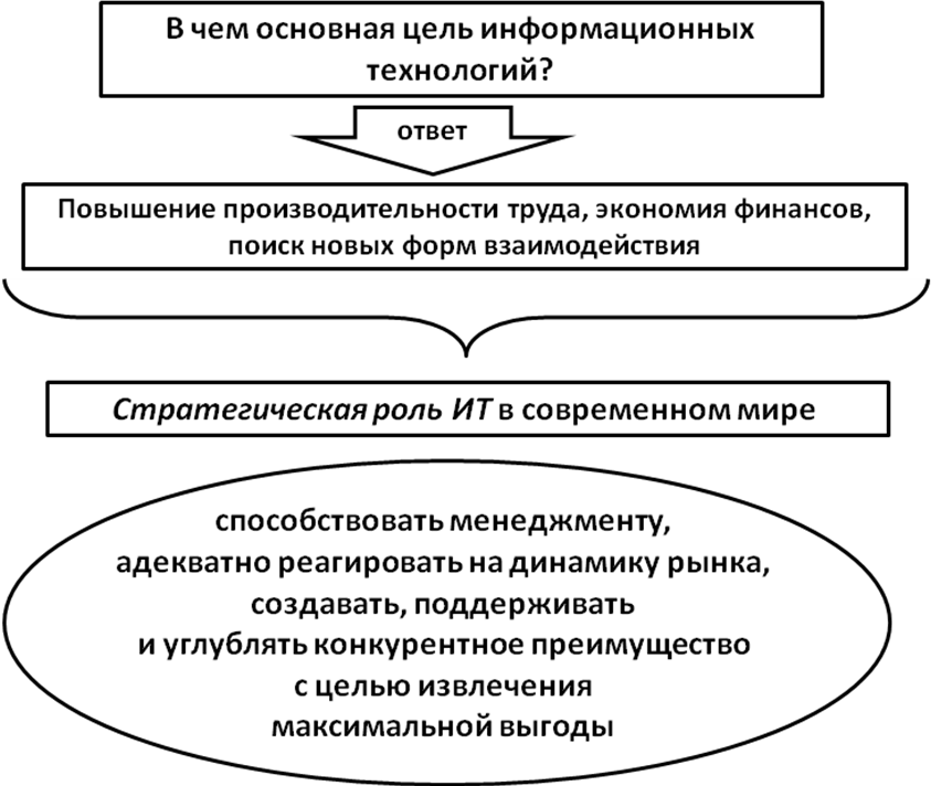 Использование информационных технологий курсовая. Понятие «информационные технологии» в образовании. "Понятие информационной системы в юридической деятельности". Курсовая по информационным технологиям. Информационные технологии в менеджменте схема.