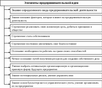 Схема процесса предпринимательства. Схема от начала предпринимательской деятельности. Схема предпринимательства от главных до персонала. Общая схема реализации предпринимательской идеи. Схема предпринимательских действий.