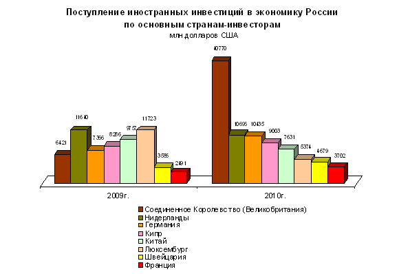 Отраслевая структура иностранных инвестиций в российскую экономику в ...