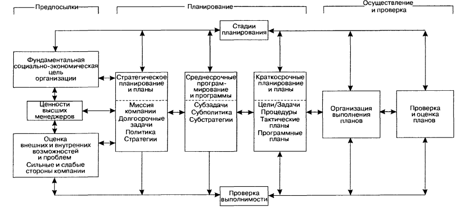 Школа планирования. Анализ школ стратегического планирования. Базовые модели стратегического планирования. 2. Модель стратегического планирования. Сравнительный анализ моделей стратегического планирования.