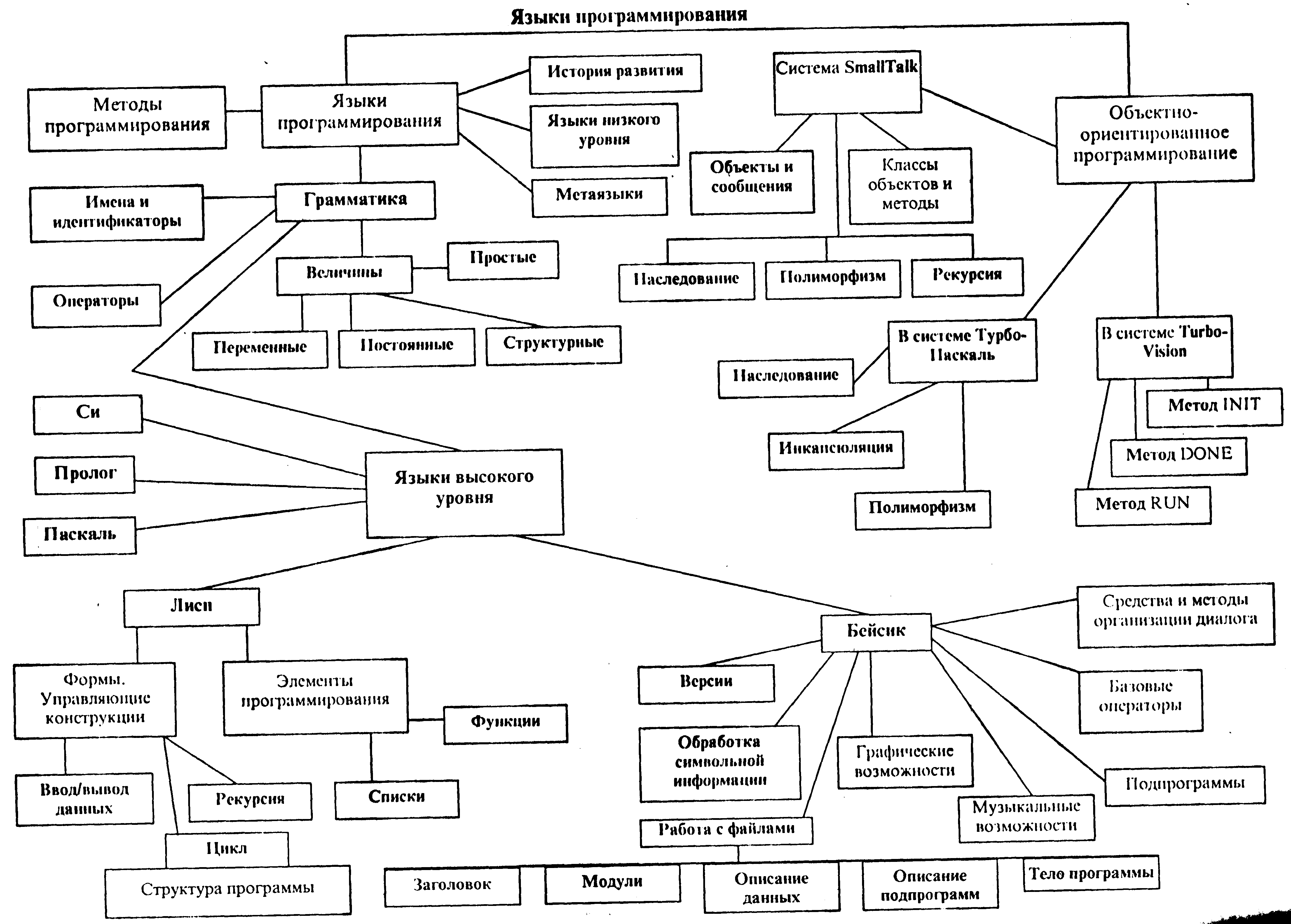 Схема программиста 8