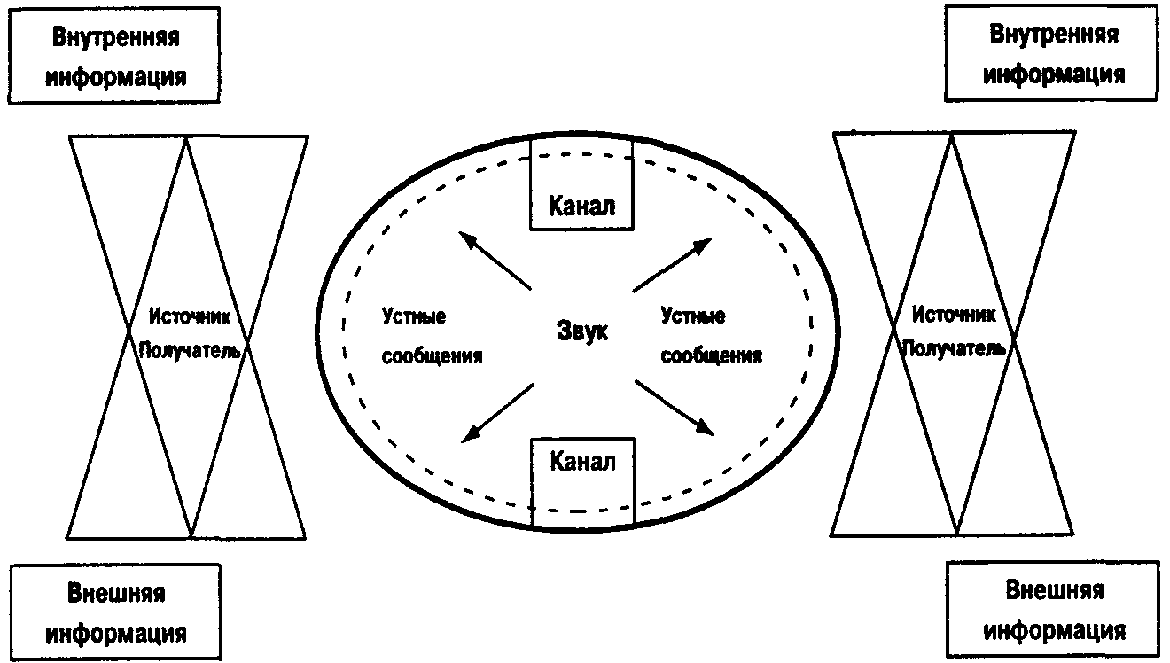 Схема убеждающей коммуникации