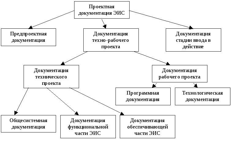 Чем отличается рабочий проект от проектной документации