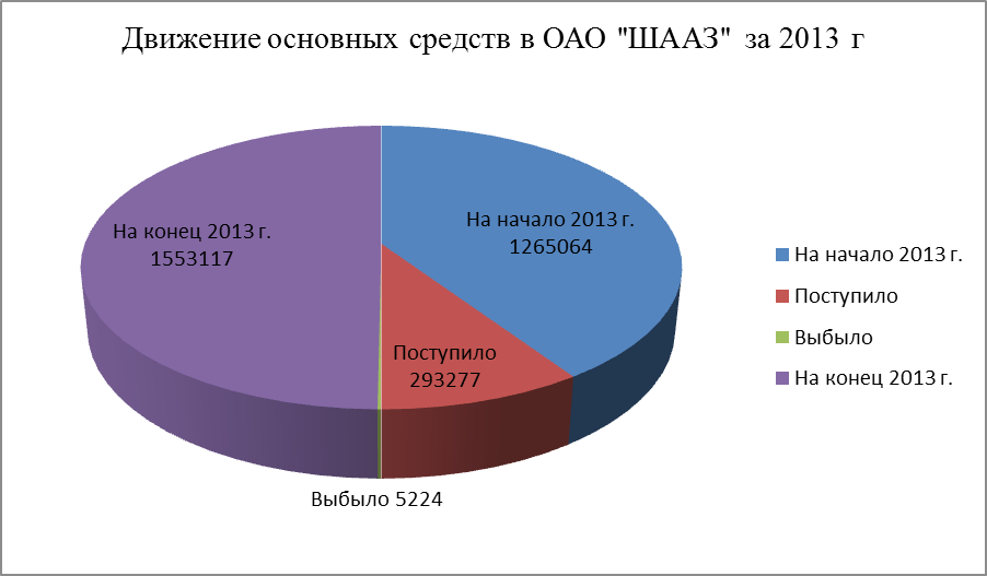 Наличия основных средств