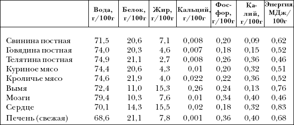 Количество фосфора в продуктах питания таблица Выбор рациона питания
