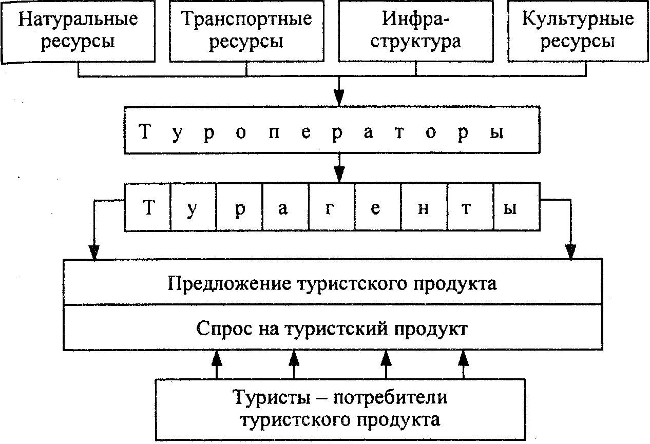 Схема туроператора и турагента