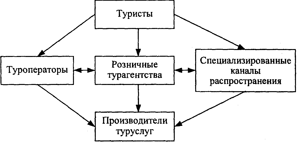 Схема туроператора и турагента