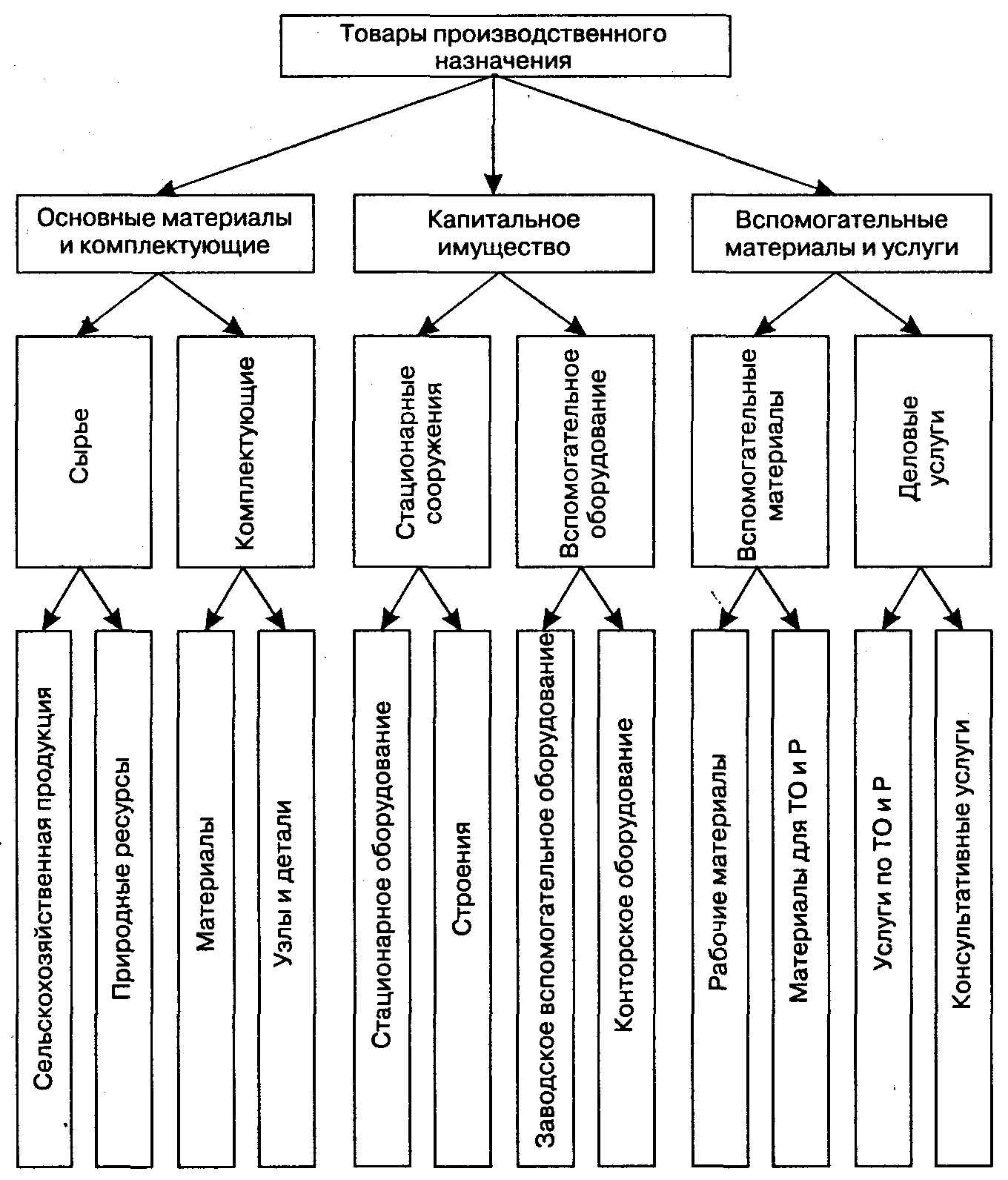 Схема товары промышленного назначения. Схема продукции производственного назначения. Классификация промышленной продукции. Классификация товаров производственного назначения. Изделия основного назначения