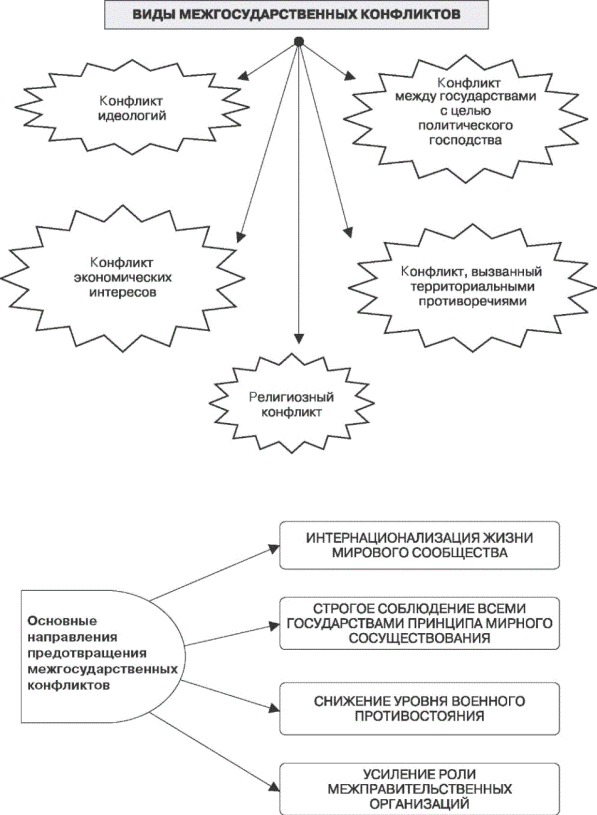 Схема причина и угроза локальных конфликтов