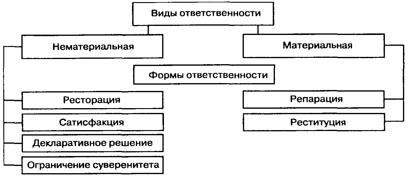 Международно правовая ответственность схема