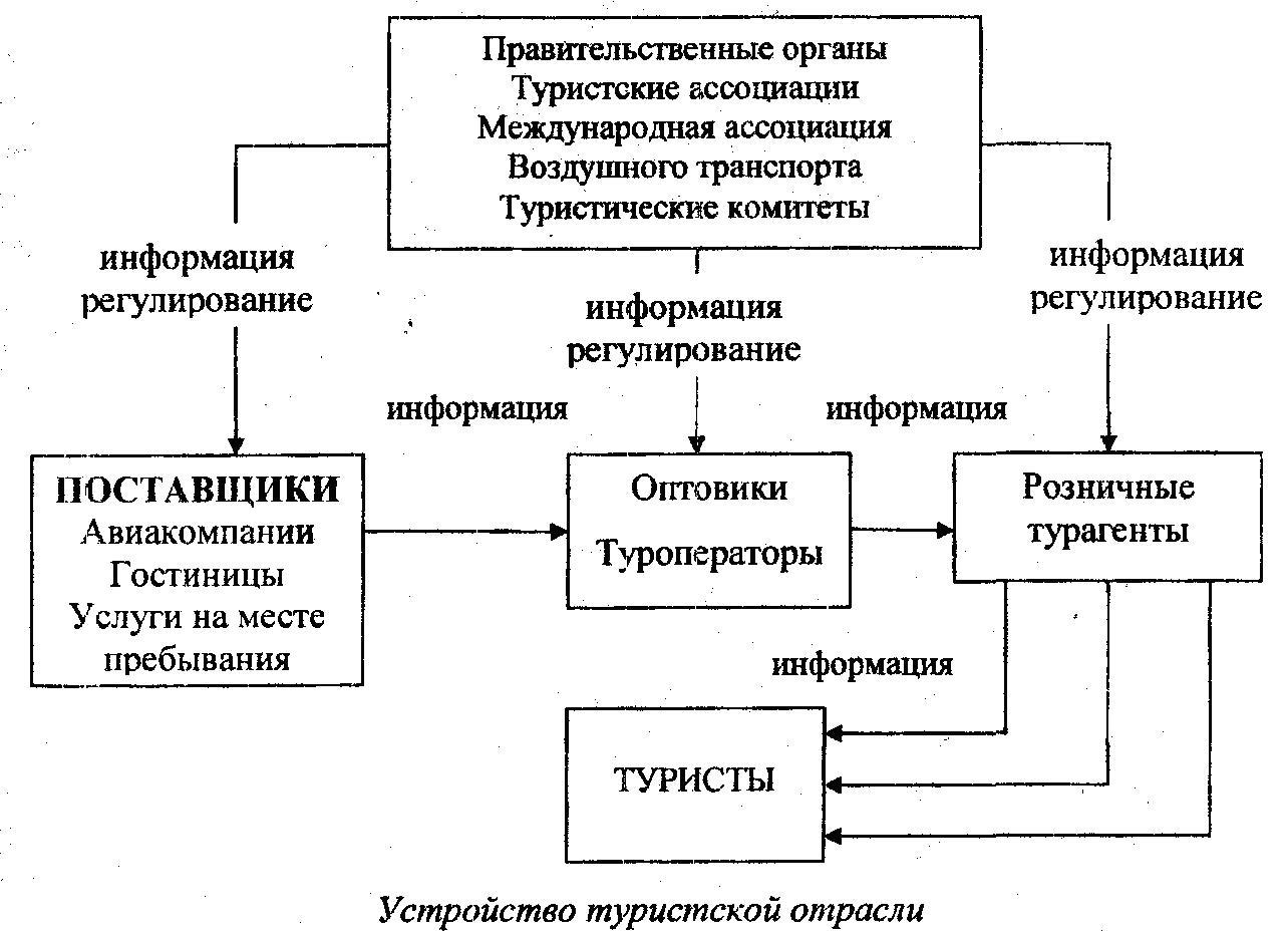 Технологии туризма. Информационная модель туристической отрасли. Схема информационных потоков турагентства. Информационные потоки в туризме. Схема туристической отрасли.