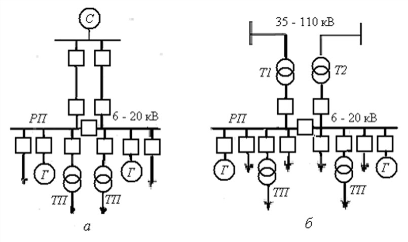 Магистральные сети электроснабжения. Радиальная схема электроснабжения 0.4 кв. Схема Магистральной трансформаторной подстанции. Смешанная радиальная и Магистральная схема электроснабжения. Типы схем электроснабжения радиальная Магистральная смешанная.