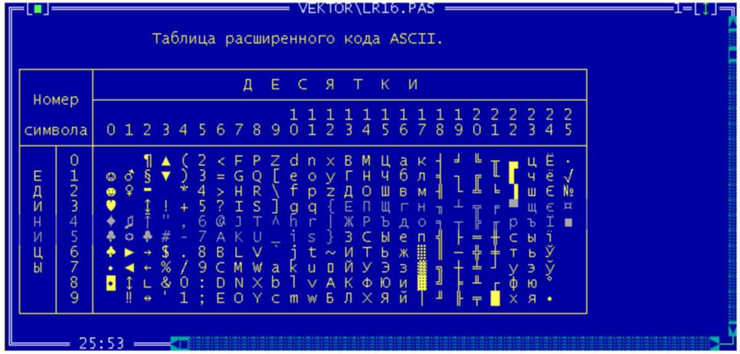 Коды символов программирование. Таблица ASCII кодов. ASCII таблица символов. ASCII для русского языка. Сводная таблица кодов ASCII.