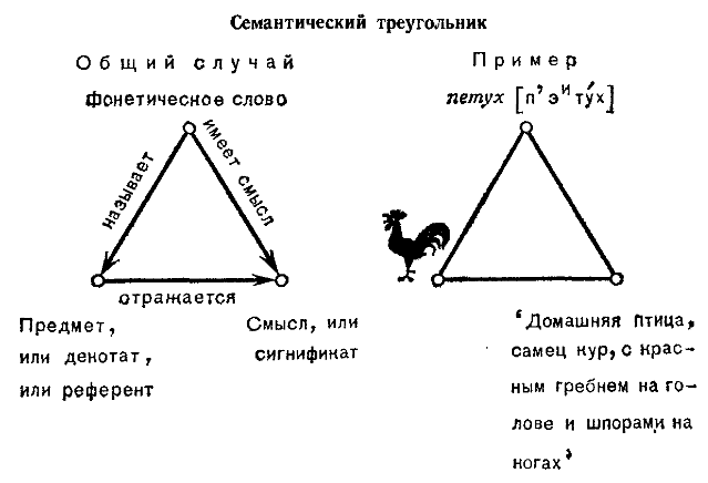 Используй треугольник. Семантический треугольник понятия. Семантический треугольник Рассела. Семантический треугольник ОГДЕНА-Ричардса. Семантический треугольник Языкознание.