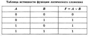 2. Основные законы алгебры логики и правила преобразования логических выражений