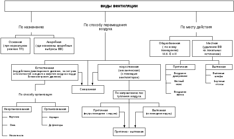 Виды вентиляции. Классификация систем вентиляции естественная. Классификация систем вентиляции схема. Классификация видов производственной вентиляции. Виды искусственной производственной вентиляции.