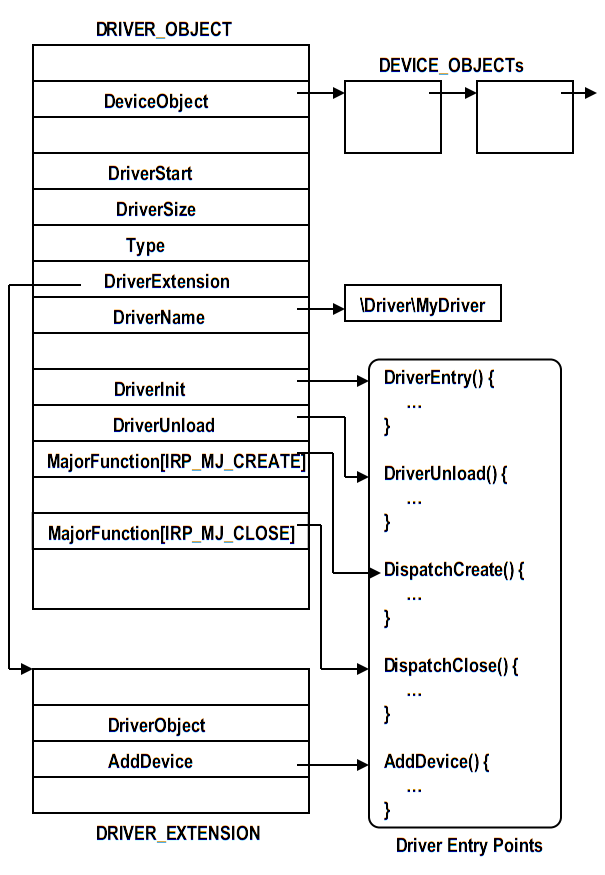 Device object. Структура Driver_object.. Состав драйвера. Драйвер ext-2 (аппаратно-программный модуль). Какова структура драйвера?.