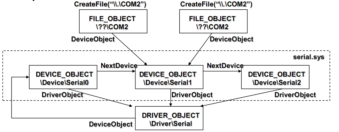 Device object. Структура Driver_object.. Структура строки status line. Прерывания и область стека. ОБЪЕКТДРАЙВЕРА.оплатитьплатежнойкартой.