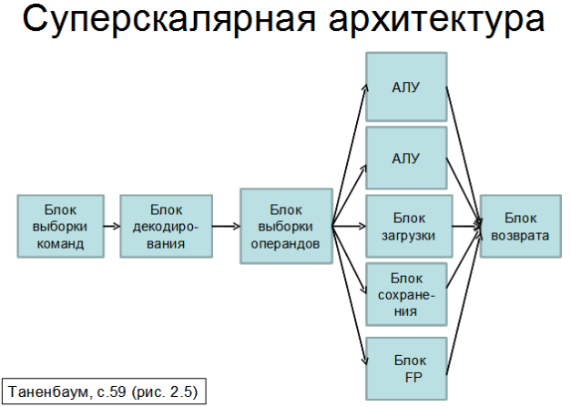 Схема управления выборкой команд