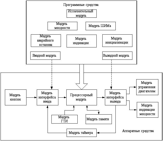 Схема программного модуля