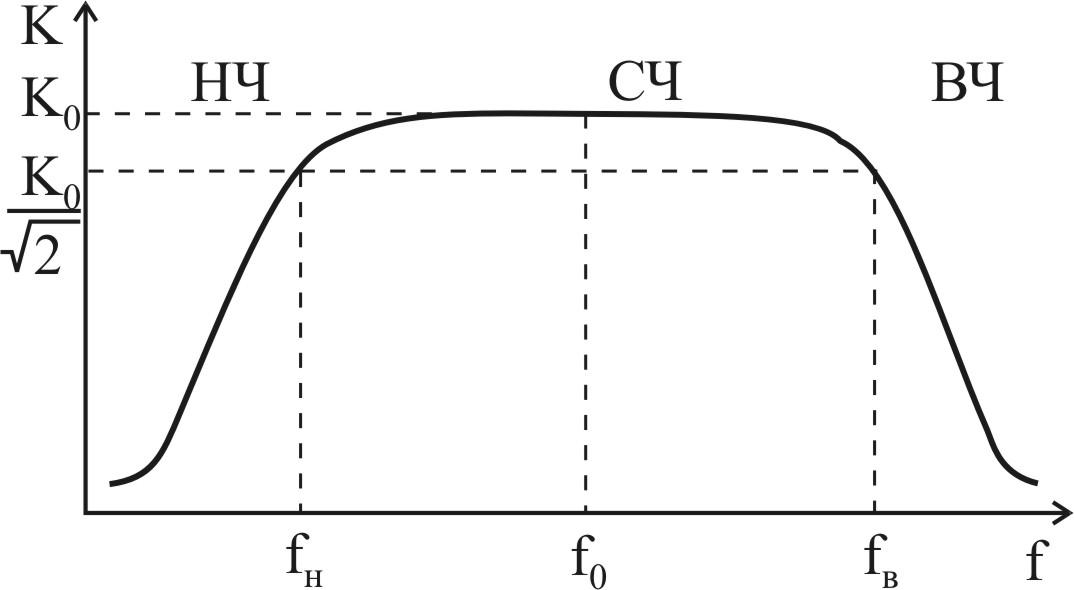 Амплитудно частотная характеристика. АЧХ транзисторного усилителя. АЧХ усилителя низкой частоты. АЧХ широкополосного усилителя. АЧХ транзисторного усилителя каскада.