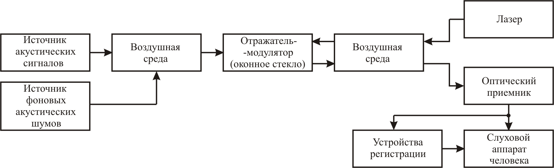 Виброакустический канал