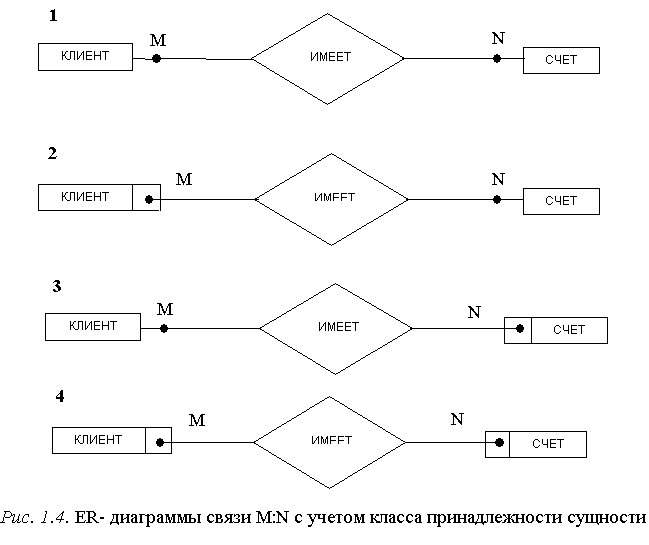 Формирование отношений для связи м:м