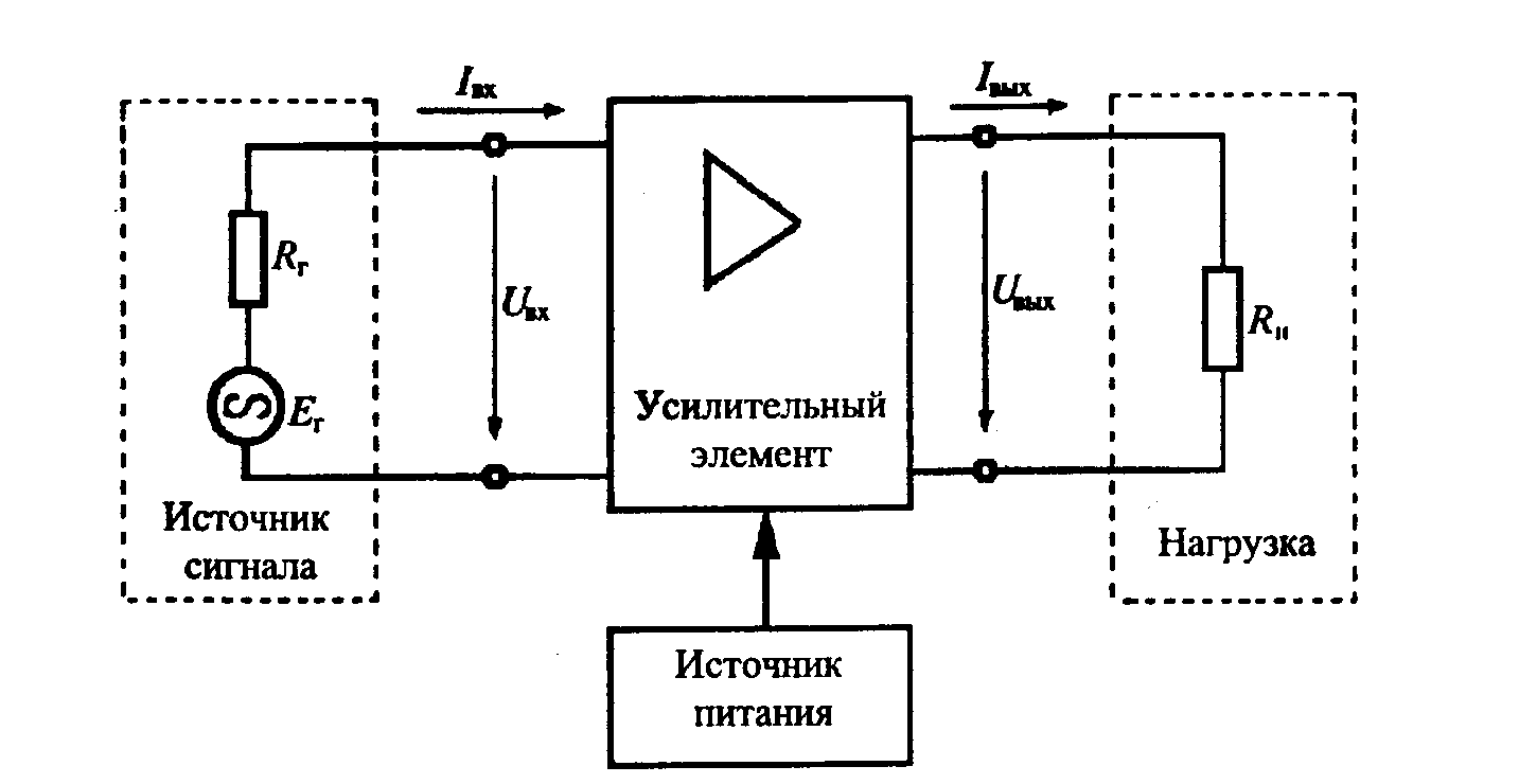 Обобщенная структурная схема усилителя