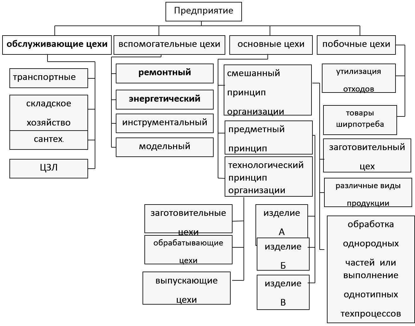 Составьте производственные. Производственная структура цеха схема предприятия. Структурная схема сборочного цеха. Состав производственных подразделений предприятия схема. Схему производственной структуры конкретного предприятия..