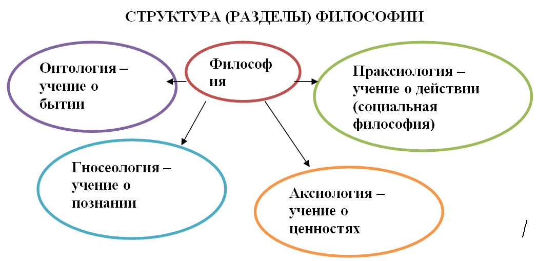 Онтология учение о. Онтология это в философии. Онтология схема философия. Онтология и гносеология схема. Онтология гносеология аксиология праксиология.