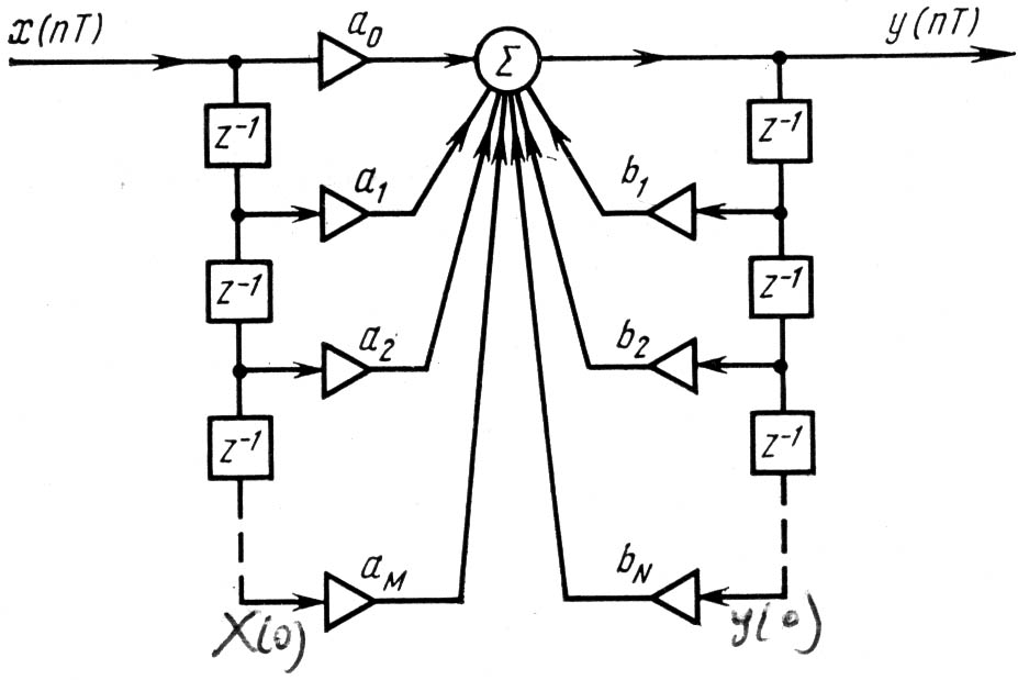Структурная схема цифрового фильтра