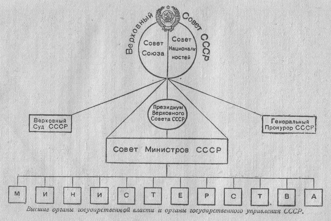 Совет министров союза сср