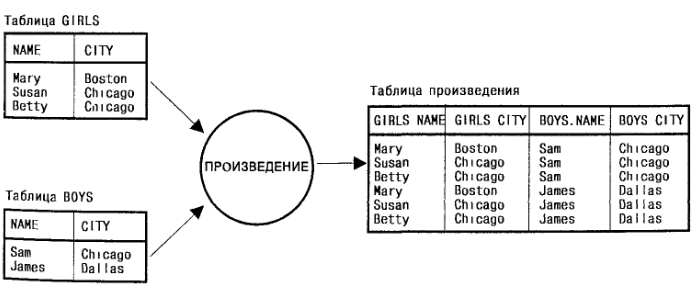 Известные таблицы. Двойная таблица. Результат произведения в таблицах. CD/m2 таблица. Limit для двух таблиц.