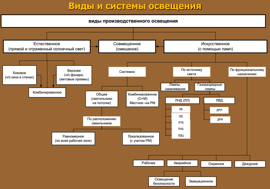 На какие виды подразделяются. Классификация освещения производственных помещений. Системы естественного освещения подразделяются. Перечислите типы производственного освещения:. Классификация систем искусственного освещения.