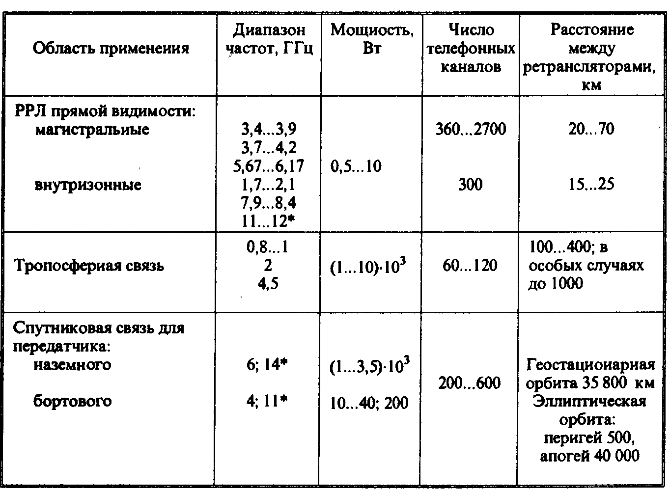 Диапазон диаметра