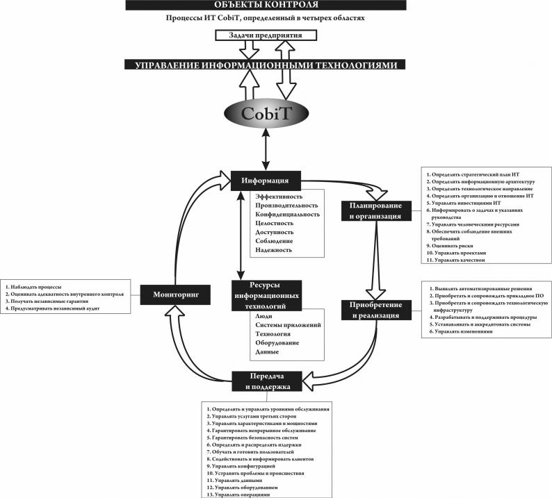 Объект контроля это. Объекты контроля по COBIT. Принципы управления COBIT. Состав информационной системы COBIT. Модель жизненного цикла ИС по стандарту COBIT..