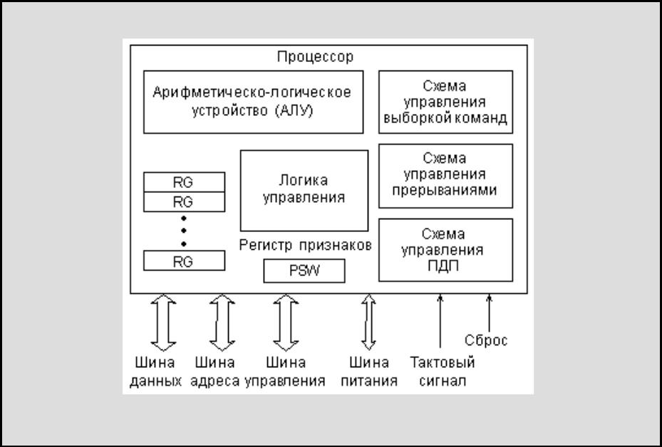 Приведите примеры использования встроенных в оборудование микропроцессоров Презентация на тему: Упрощенная структура микропроцессора