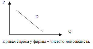 Спрос монополии. Кривая спроса на рынке монополии. Кривая спроса на продукцию монополиста. График спроса чистого монополиста. Кривая спроса чистой монополии.