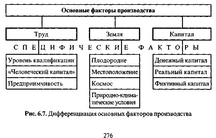 Переменные факторы производства