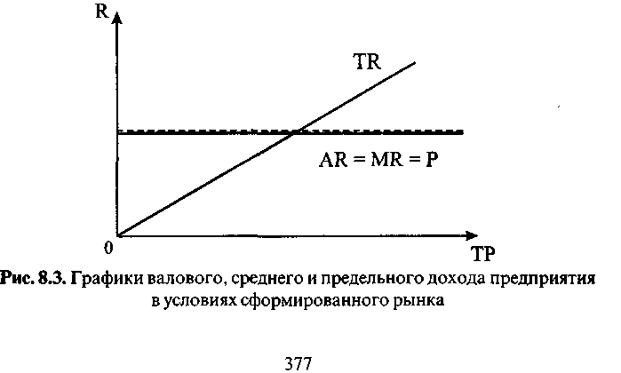 Общий график. Совокупный доход график. График предельного дохода конкурентной фирмы. График среднего дохода фирмы. График среднего предельного дохода.