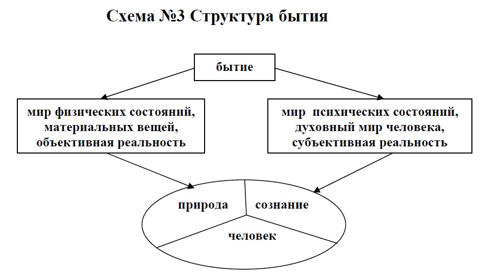 Сущность термина бытие через рисунок